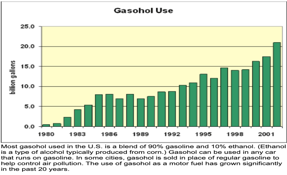 自1980起至2001年酒精汽油的使用狀況。示意圖／擷自網路，作者提供