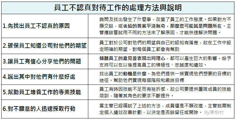 圖-2：員工不認真對待工作的處理方法與說明