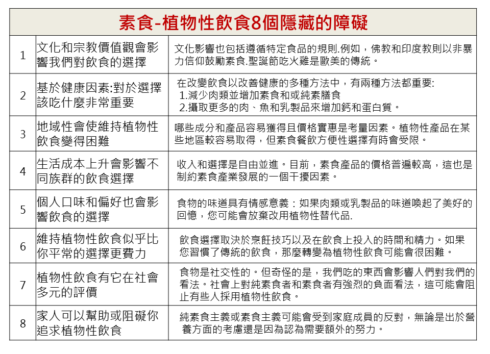 素食-植物性飲食8個隱藏的障礙