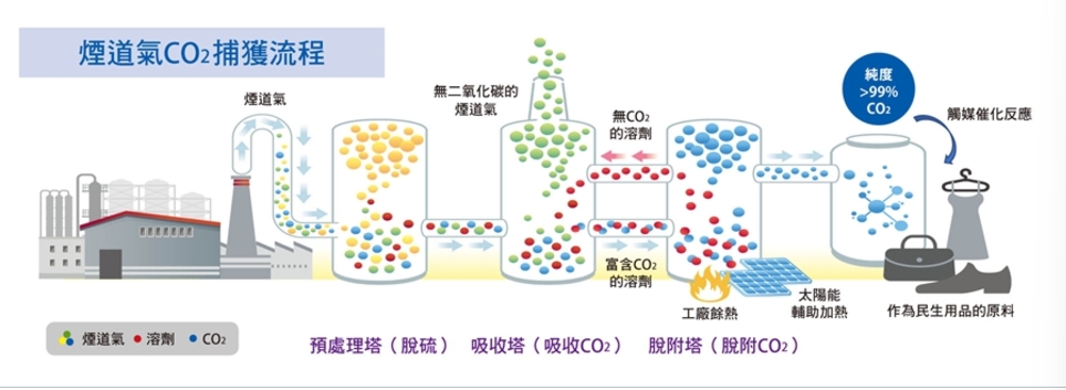 工研院研發煙道氣二氧化碳捕獲流程圖。(圖/工研院)