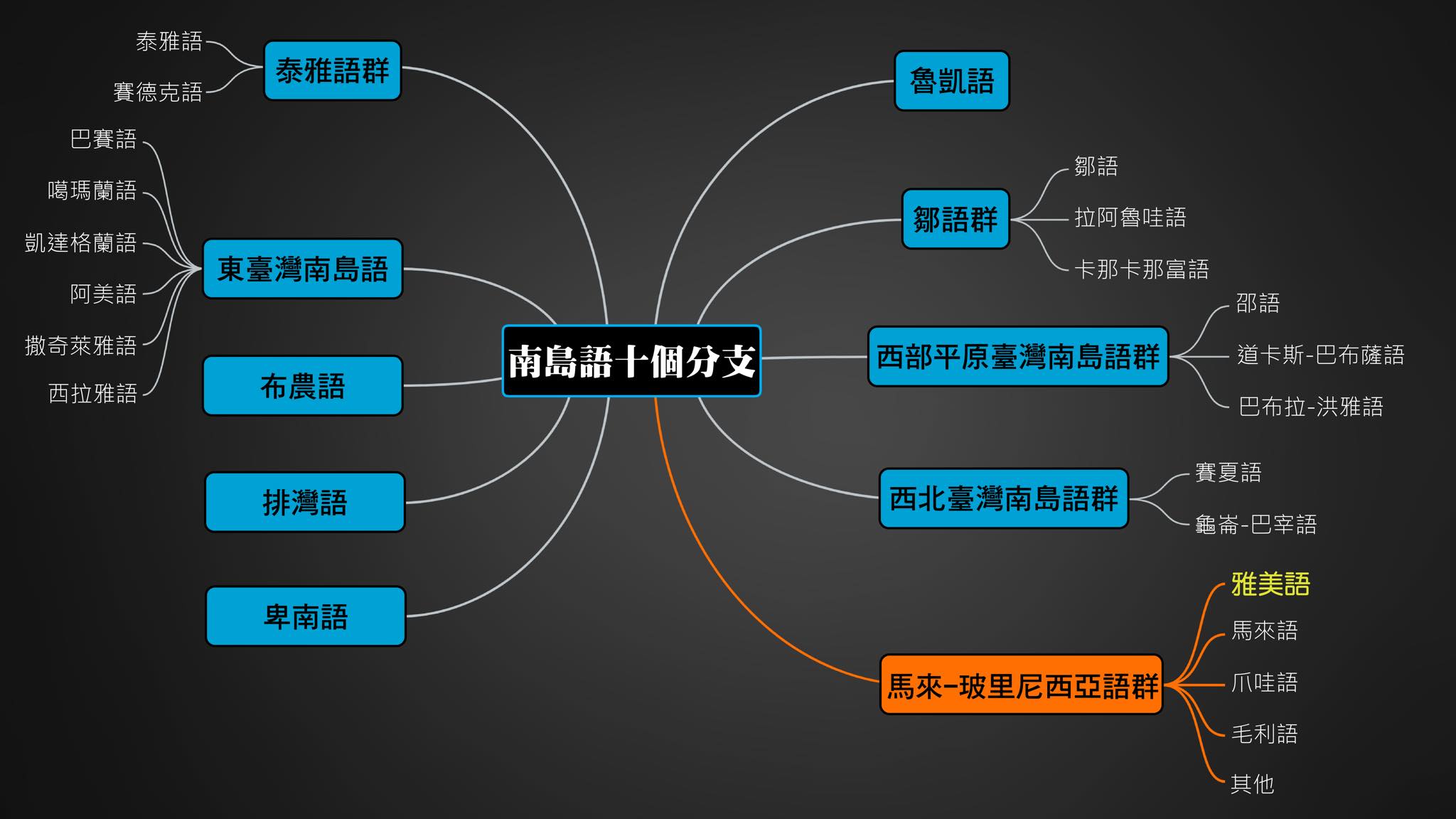 【專欄】如何發展包含台灣本土南島語言資源的 AI 大型語言模型 【專欄】如何發展包含台灣本土南島語言資源的 AI 大型語言模型