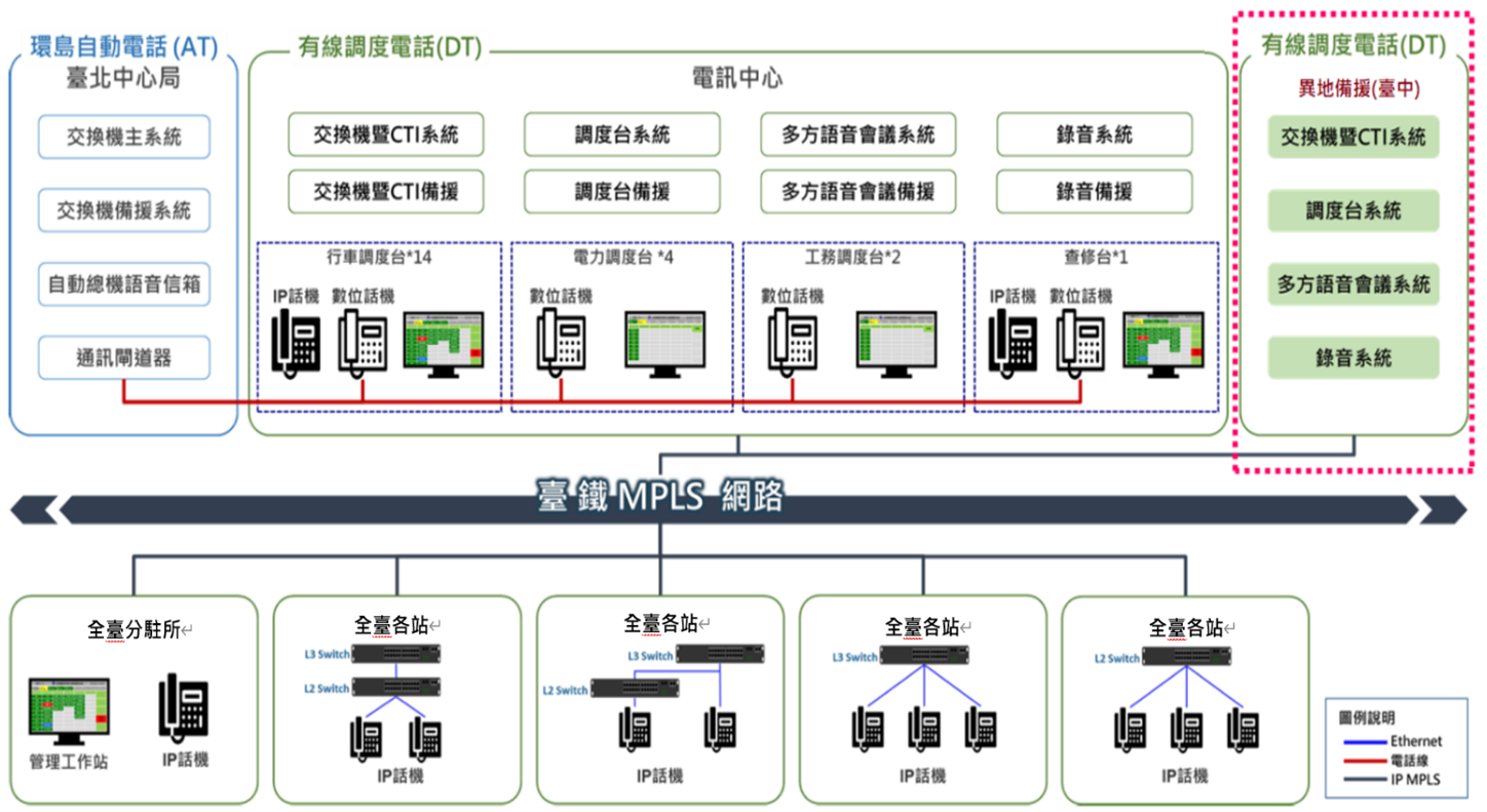 台鐵全面升級電話通訊系統 打造更安全穩定的聯繫與調度網路 台鐵全面升級電話通訊系統 打造更安全穩定的聯繫與調度網路