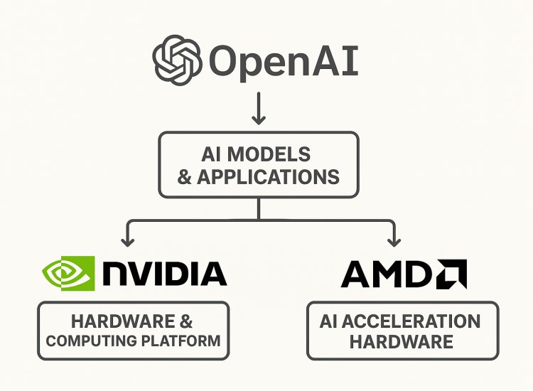 〈專文〉【物無妄然必由其理】： OpenAI 與NVDA ，AMD 的金融遊戲