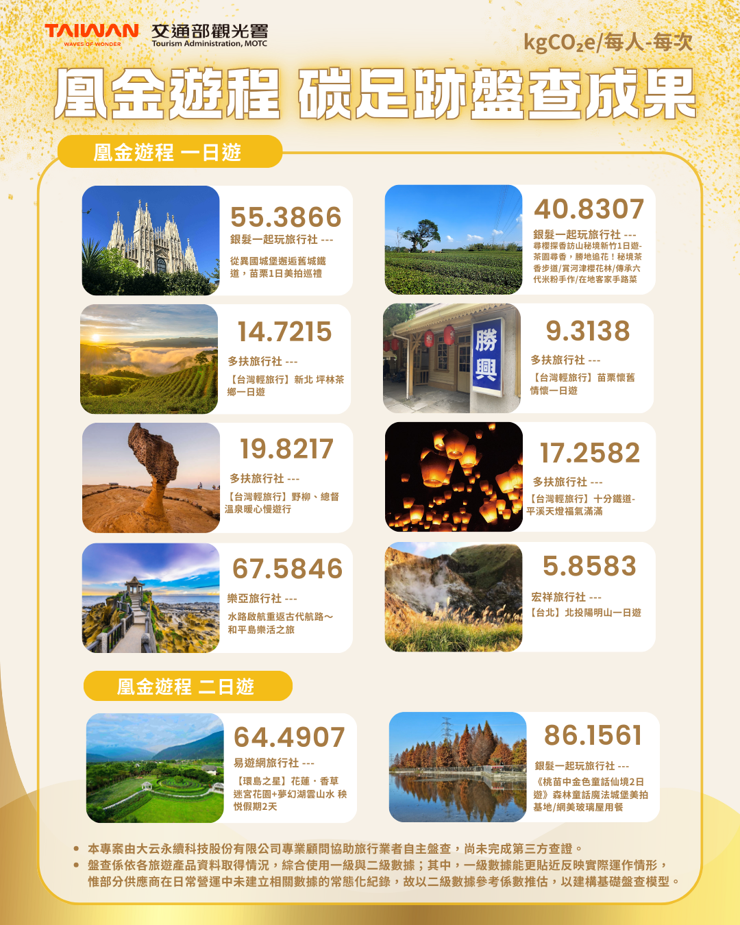 積極推動低碳旅遊 觀光署完成10條「凰金遊程」碳足跡盤查