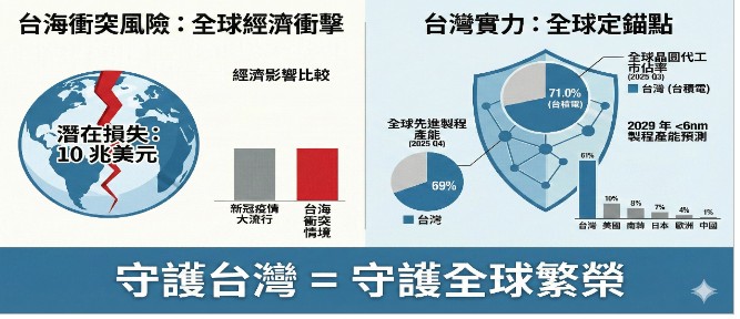 【專欄】世界離不開台灣:台海和平攸關全球經濟命脈 【專欄】世界離不開台灣:台海和平攸關全球經濟命脈