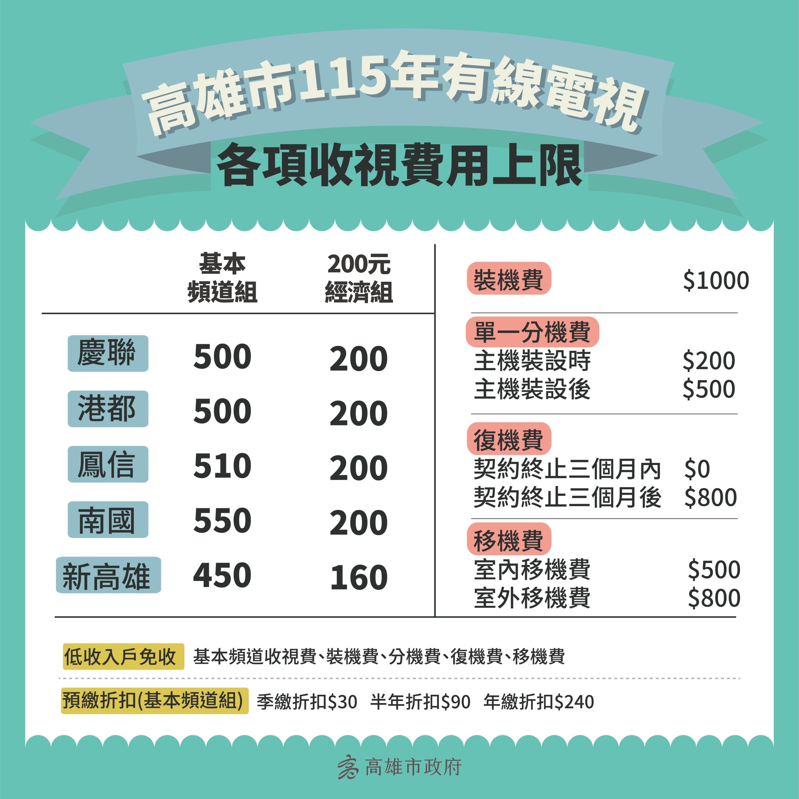 高雄市115年有線電視 各項收費不調漲 高雄市115年有線電視 各項收費不調漲