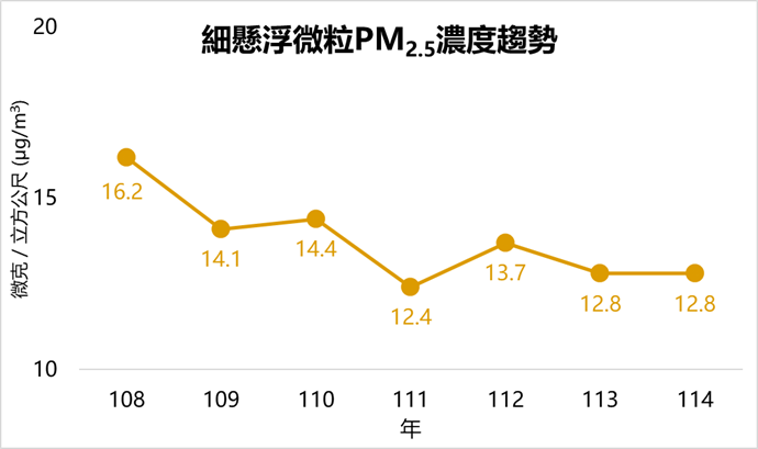 環境部澄清媒體誤解國外報告空品排名定義 臺灣空氣品質全球排名持續進步中 環境部澄清媒體誤解國外報告空品排名定義 臺灣空氣品質全球排名持續進步中