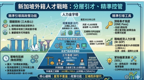 【專欄】新加坡的外籍人才戰略:分層引才、精準控管 【專欄】新加坡的外籍人才戰略:分層引才、精準控管