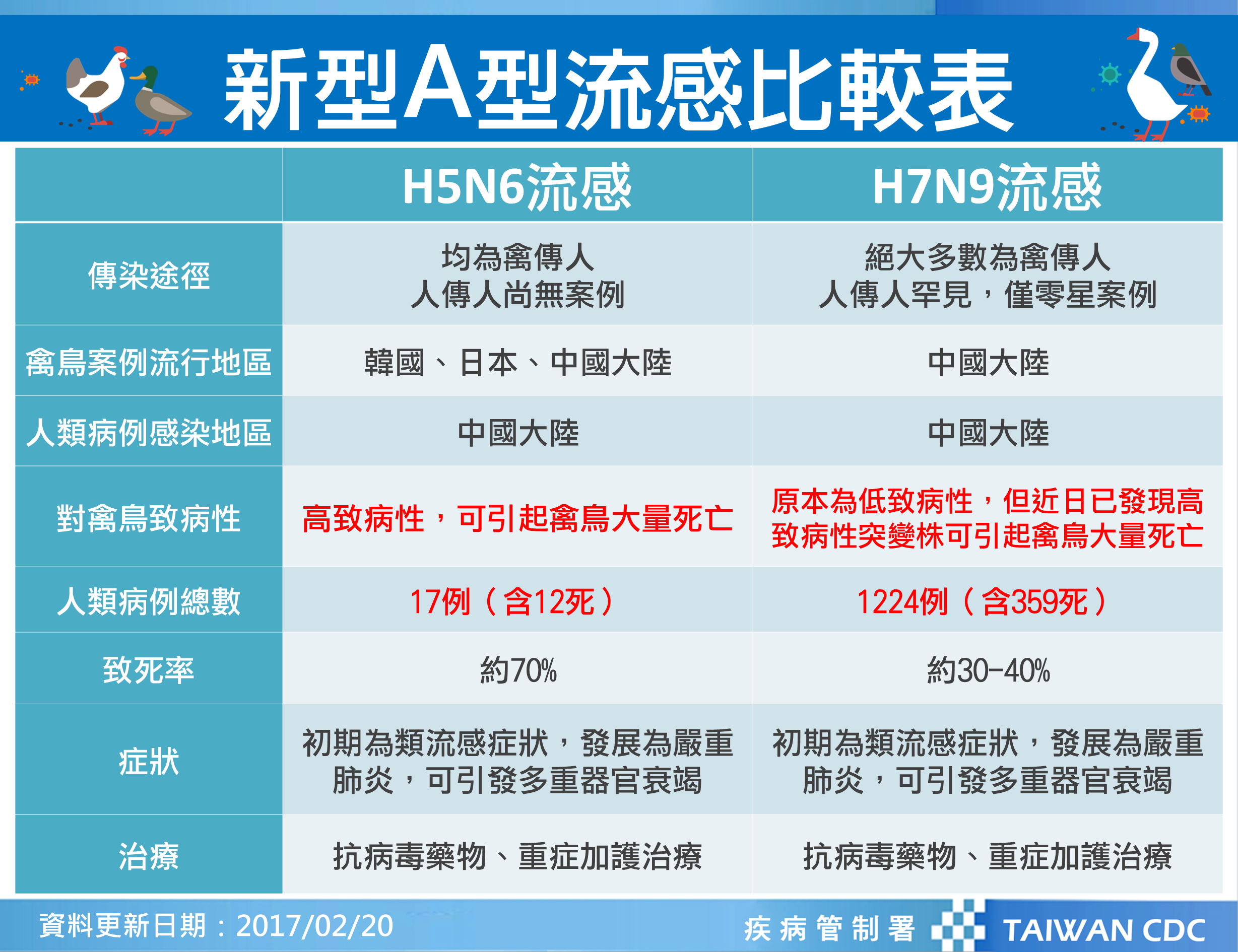 國內檢出首例本土H7N7新A流人類病例 農衛啟動防疫一體聯合行動完成公衛風險評估為「低風險」