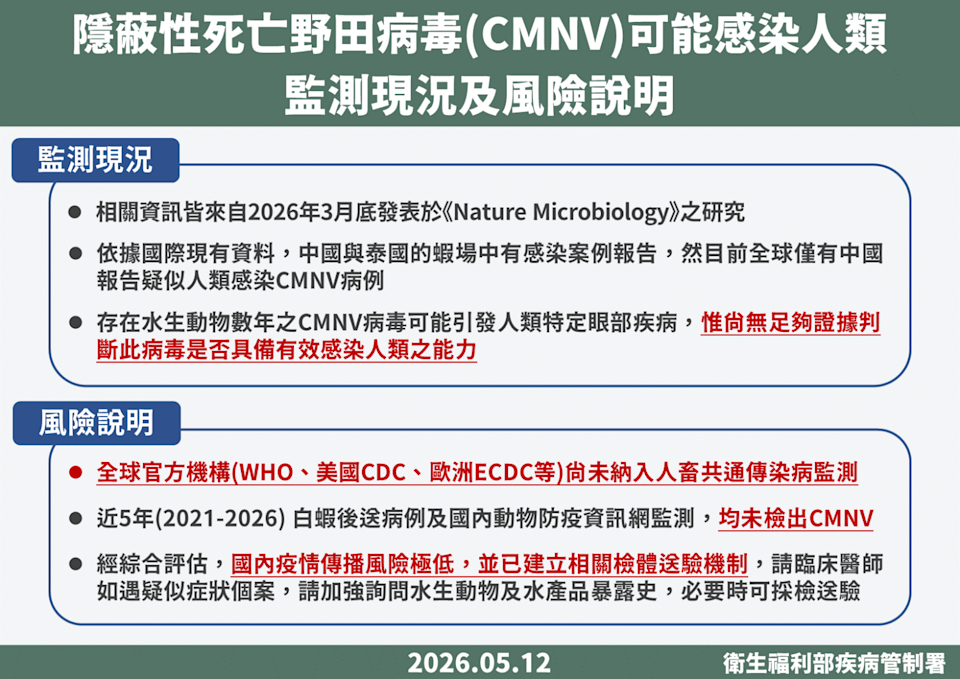 「隱蔽性死亡野田病毒(CMNV)」可能造成跨物種人類感染 疾管署已召開專家會議並建立送驗機制 「隱蔽性死亡野田病毒(CMNV)」可能造成跨物種人類感染 疾管署已召開專家會議並建立送驗機制