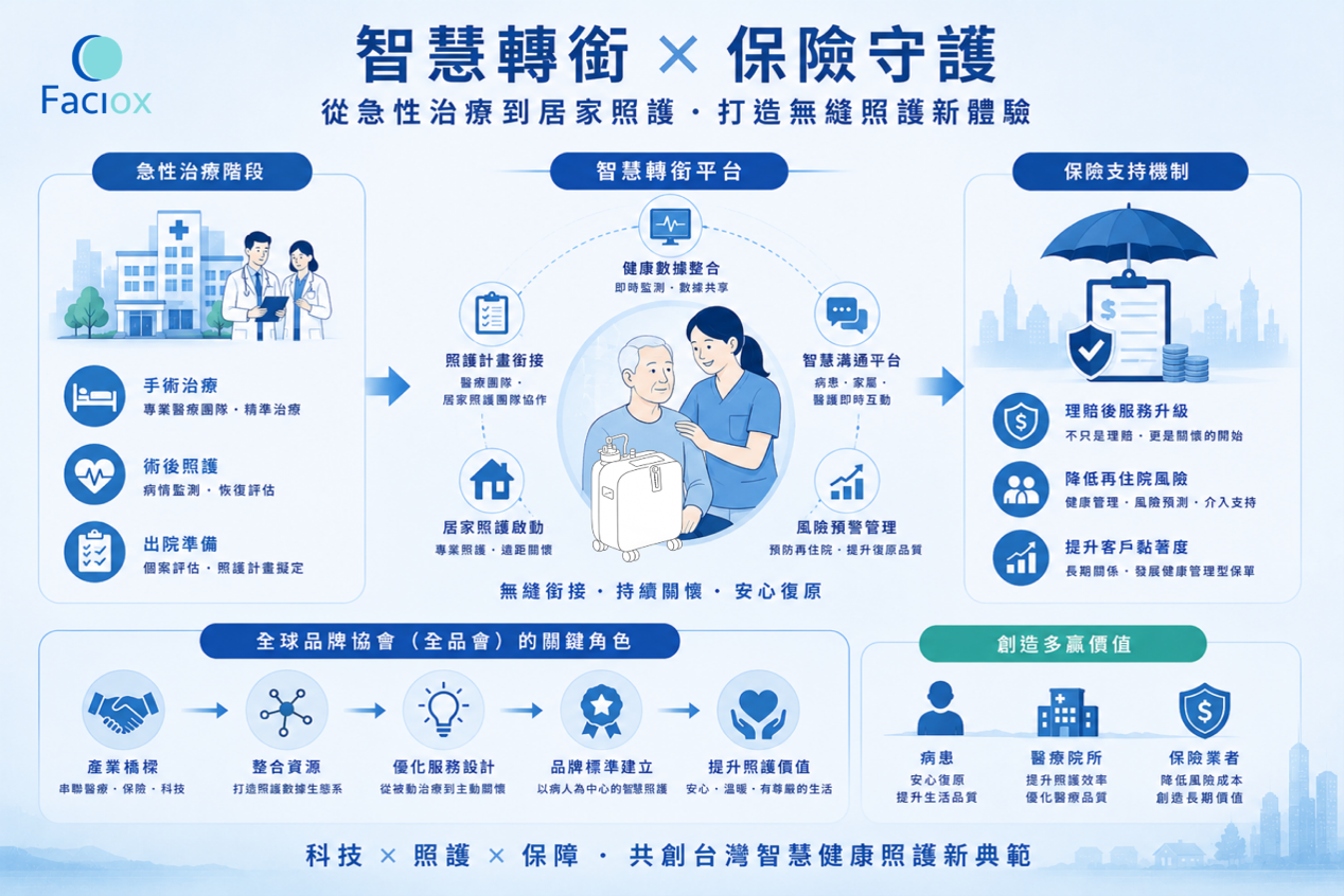 術後智慧轉銜 × 保險守護:填補急性醫療到居家照護的斷層
